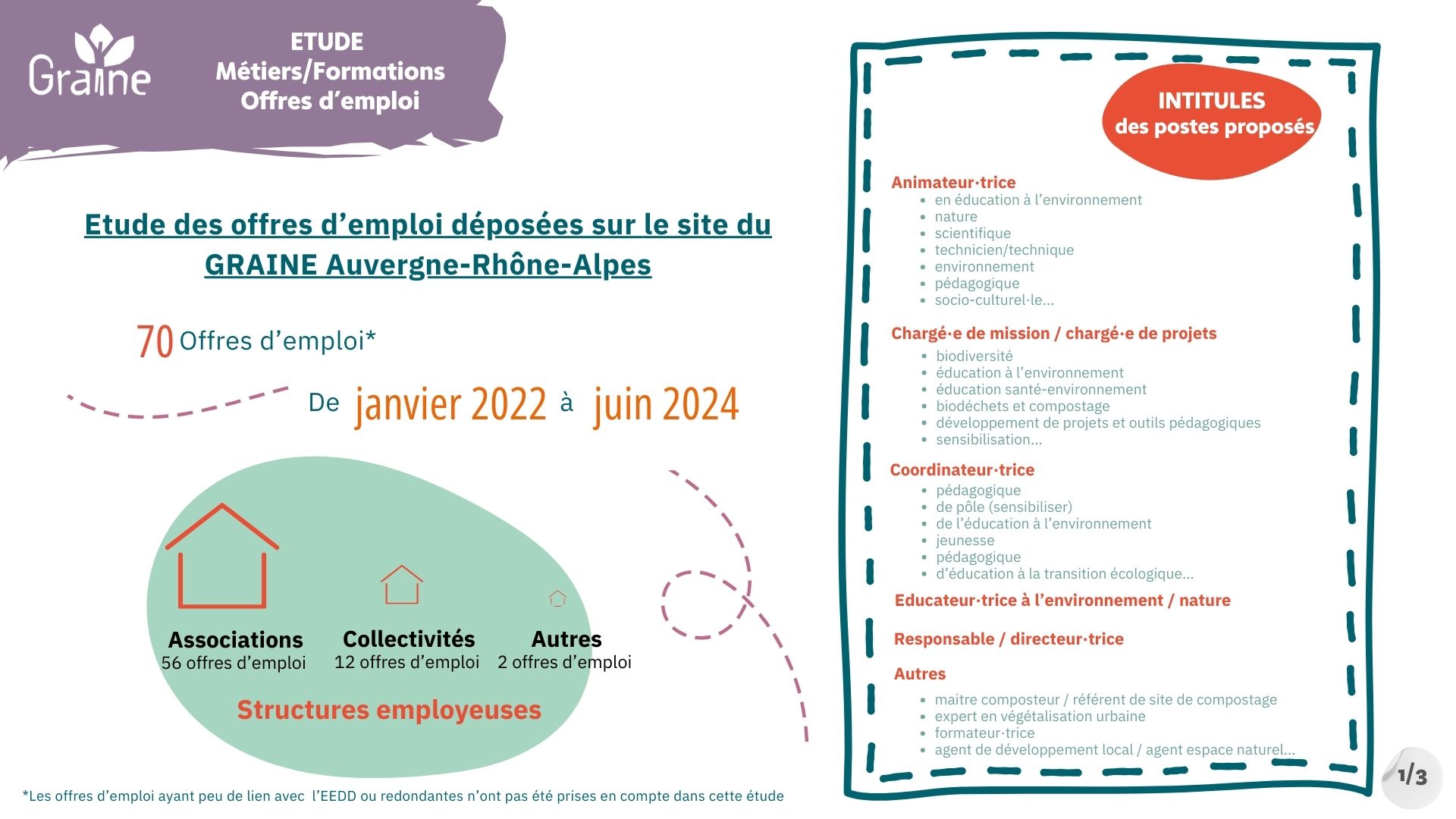 Etude des offres d'emploi déposées sur le site du GRAINE ARA